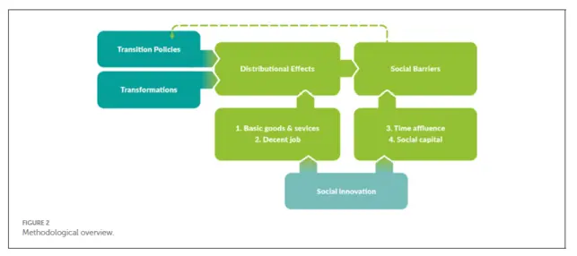 Ecohesion: operationalizing the link between social cohesion and ecological transformation | Frontiers in Behavioral Economics